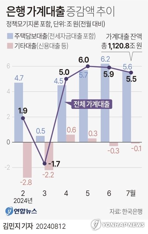 [그래픽] 은행 가계대출 증감액 추이