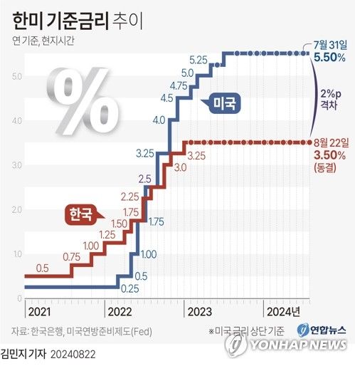 [그래픽] 한미 기준금리 추이