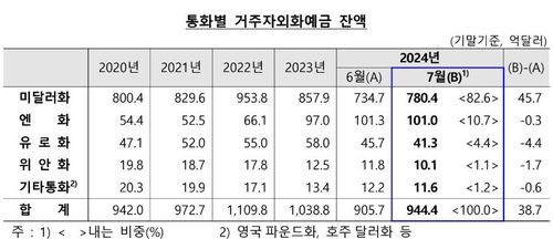 7월 외화예금 38.7억달러 증가…달러화↑·엔화↓ - 2
