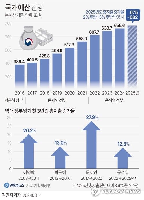 [그래픽] 국가 예산 전망