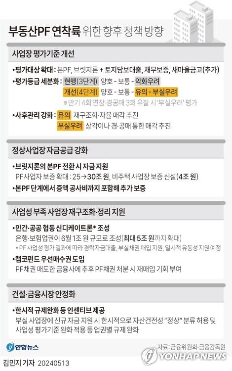 [그래픽] 부동산 PF 연착륙 위한 향후 정책 방향