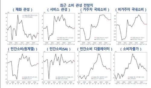 민간소비 단기전망 시스템의 최근 소비 관성 전망치