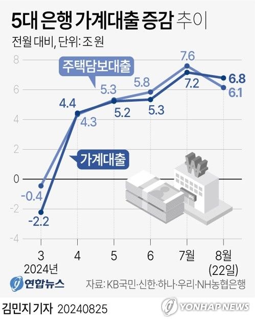 [그래픽] 5대 은행 가계대출 증감 추이
