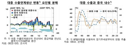 한은 "대중 수출, 과거처럼 호조 기대 어려워…기술혁신 긴요" - 2