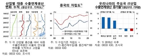한은 "대중 수출, 과거처럼 호조 기대 어려워…기술혁신 긴요" - 3