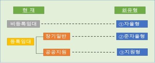 현행-신유형 장기임대 사업모델 비교