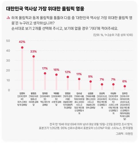 역대 가장 위대한 한국인 올림픽 영웅 순위