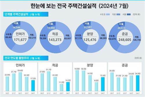 7월 주택건설실적