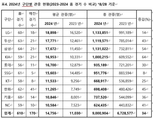 [KBO 사무국 제공. 재판매 및 DB 금지] 
