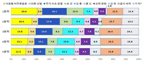 소득 5분위별 소비지출 구성비