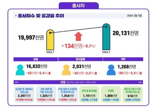 물가 못 따라간 월급…상반기 근로자 실질임금 0.4% 감소 - 2