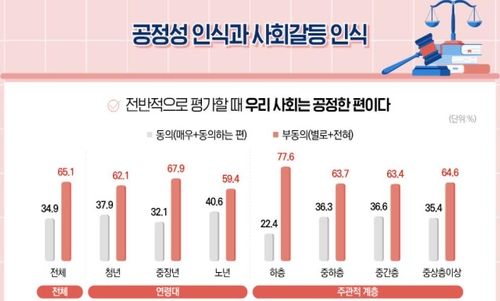 국민 3명중 2명 "사회 불공정"…중장년, 청년보다 불공정 인식↑ - 2