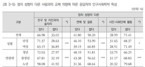정치 성향 달라도 연애·결혼할 수 있나?…국민 58% "불가능" - 3