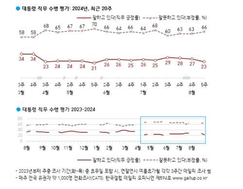 대통령 직무 수행 평가