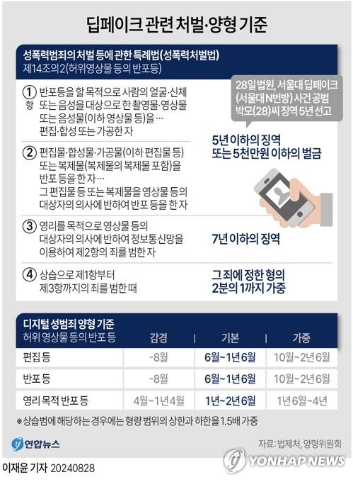 [그래픽] 딥페이크 관련 처벌·양형 기준