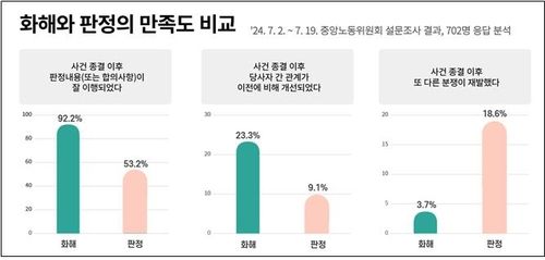 "노동위 사건 당사자들, 판정보다 화해 종결에 만족도 높아" - 1