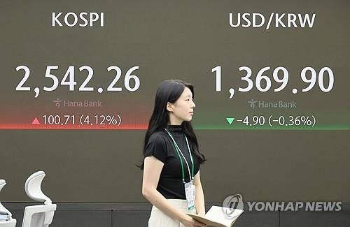 코스피, 공포 딛고 4% 올라 2,500대 회복