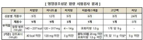영양강조성분 함량 시험검사 결과
