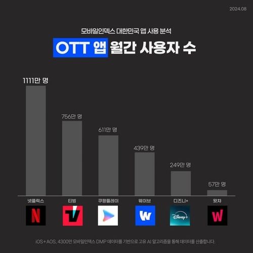 OTT 앱 월간 사용자 수