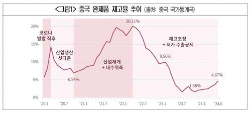 중국 완제품 재고율 추이