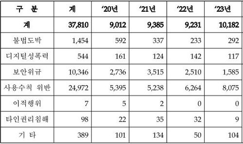 휴대전화 관련 병사 위반행위 현황(전체 부대 기준)