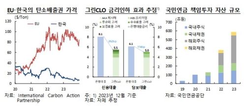 그린 CLO 활용 가능성