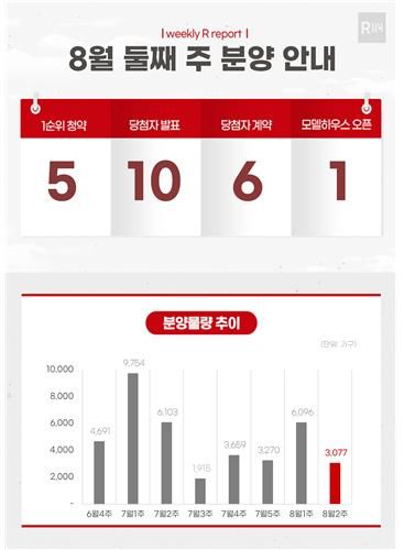 8월 둘째 주 분양 계획