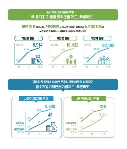 중소기업 퇴직연금기금 '푸른씨앗' 2주년…1만9천개사 도입 - 1