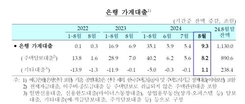 은행 가계대출 추이 