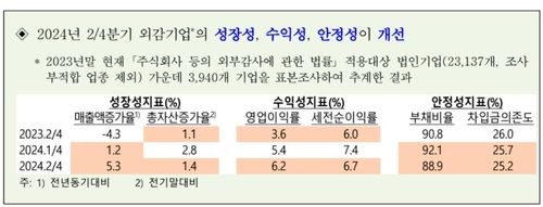 반도체 수출 호조에 2분기 기업 성장·수익·안정성↑ - 2