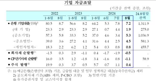 기업 자금조달 추이