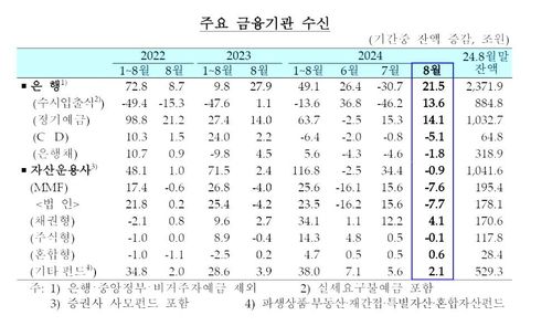 주요 금융기관 수신(예금) 추이
