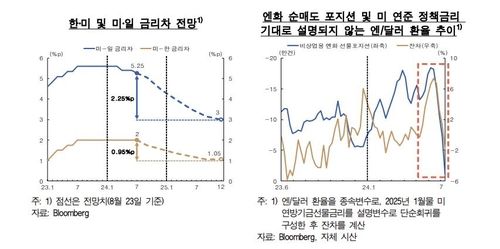 한·미·일 금리차 전망, 엔/달러 환율 추이