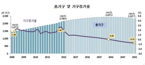 장래가구추계: 2022~2052년