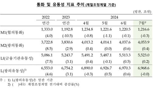 통화량 14개월 연속 증가…금리인하 기대에 수익증권↑ - 2