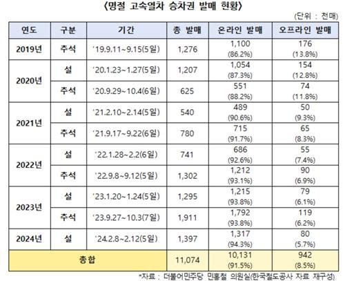 2019년 추석∼2024년 설 명절 KTX 승차권 발매 현황