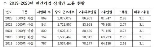 장애인 고용 현황