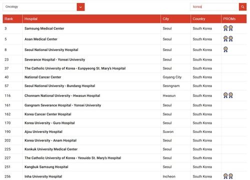 원정진료 이유 있었네…세계최고 뽑힌 한국병원 대부분 '수도권' - 2