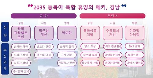 2035 경남종합관광계획 비전·전략