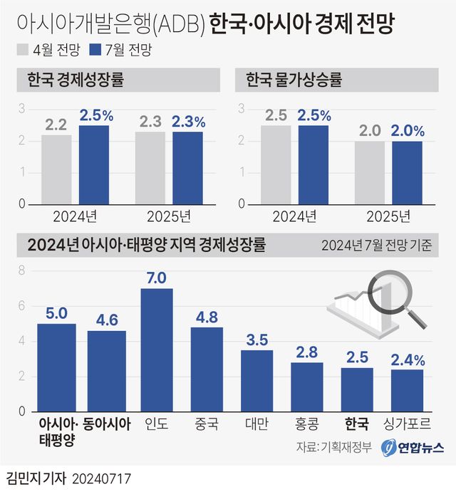 [그래픽] 아시아개발은행(ADB) 한국·아시아 경제 전망