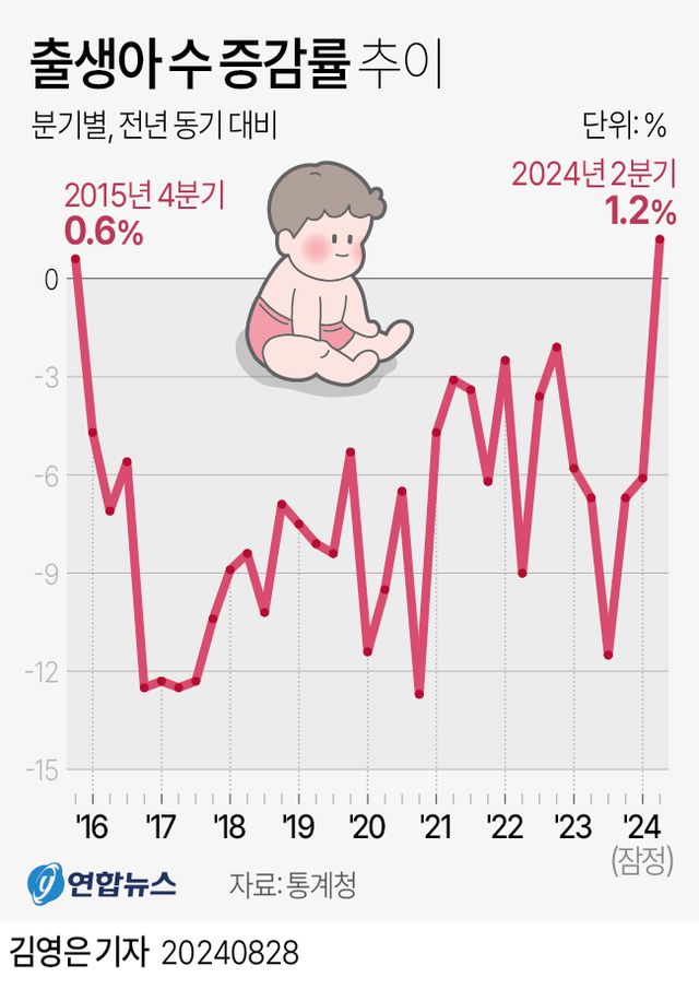 [그래픽] 출생아 수 증감률 추이