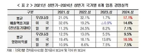 2021년 상반기∼2024년 상반기 국가별 8개 업종 경영실적 