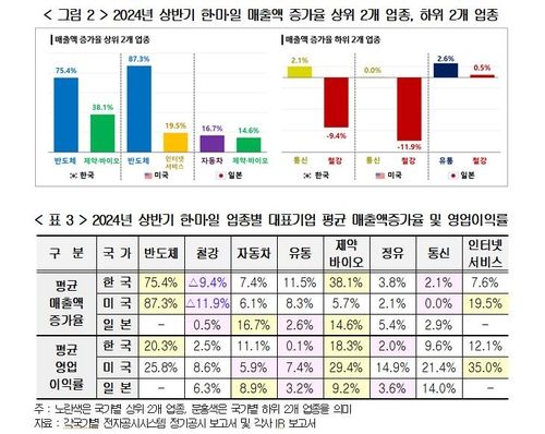 2024년 상반기 한미일 업종별 대표기업 평균 매출액 증가율 및 영업이익률 