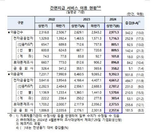 간편지급 서비스 이용 현황