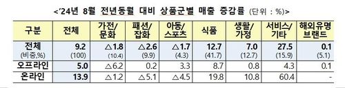 8월 주요 상품군별 매출 증감률