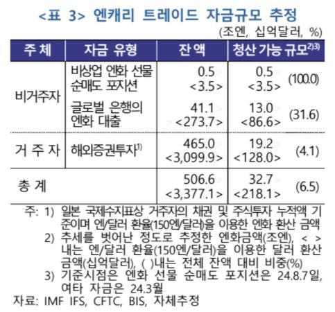 한은 "엔캐리 자금 중 2천억달러 청산 가능성" - 2