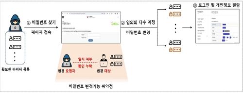 [개인정보보호위원회 제공]