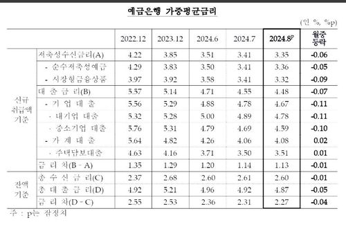 예금은행 가중평균 금리 추이