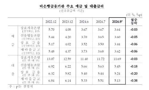 비은행 금융기관 예금·대출 금리 추이