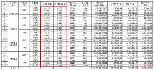 HUG가 발주 연구용역 보고서 내용. 구간에 따라 보증료율이 최대 220.1% 증가한다.